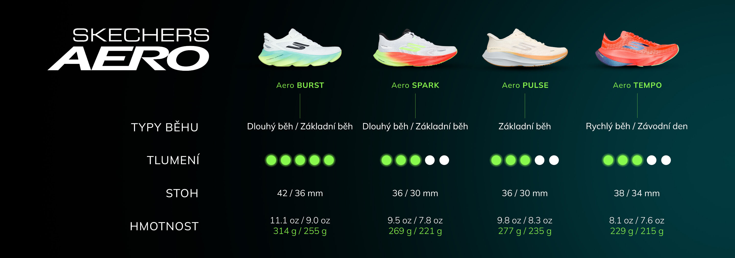 Skechers Aero Running Profiles